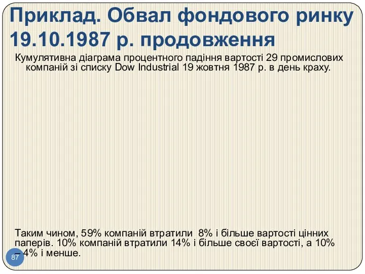 Приклад. Обвал фондового ринку 19.10.1987 р. продовження Кумулятивна діаграма процентного падіння