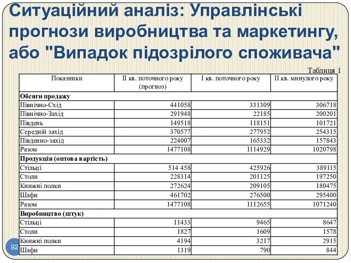 Ситуаційний аналіз: Управлінські прогнози виробництва та маркетингу, або "Випадок підозрілого споживача" Таблиця 1