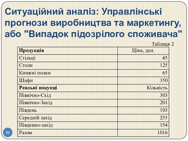 Ситуаційний аналіз: Управлінські прогнози виробництва та маркетингу, або "Випадок підозрілого споживача" Таблиця 2