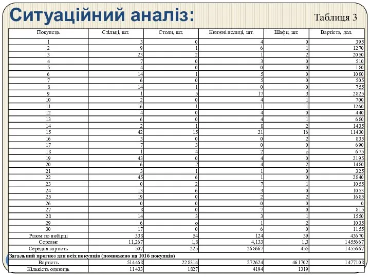 Ситуаційний аналіз: Таблиця 3