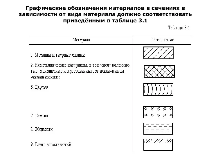 Графические обозначения материалов в сечениях в зависимости от вида материала должно соответствовать приведённым в таблице 3.1