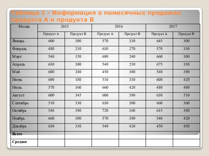 Таблица 1 - Информация о помесячных продажах продукта А и продукта В