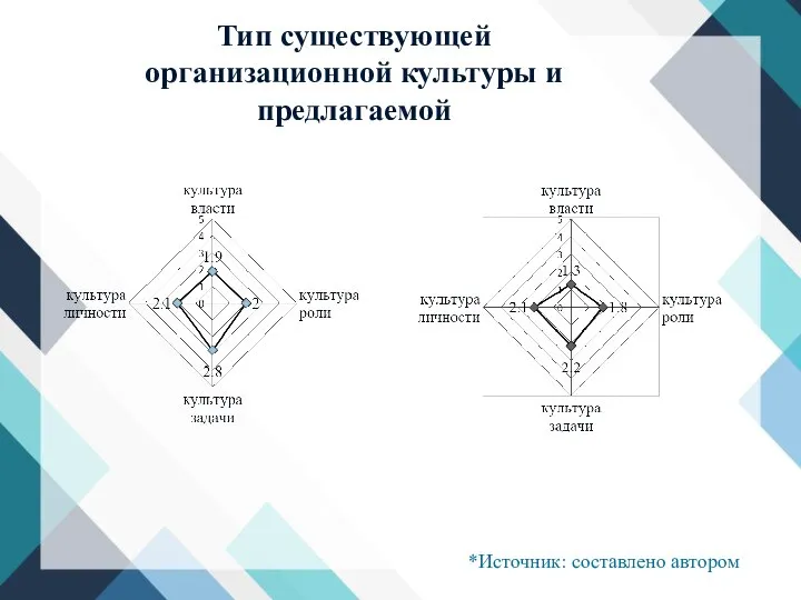 *Источник: составлено автором Тип существующей организационной культуры и предлагаемой