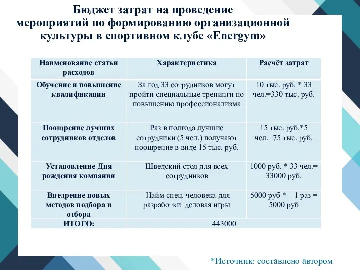 Бюджет затрат на проведение мероприятий по формированию организационной культуры в спортивном клубе «Energym» *Источник: составлено автором