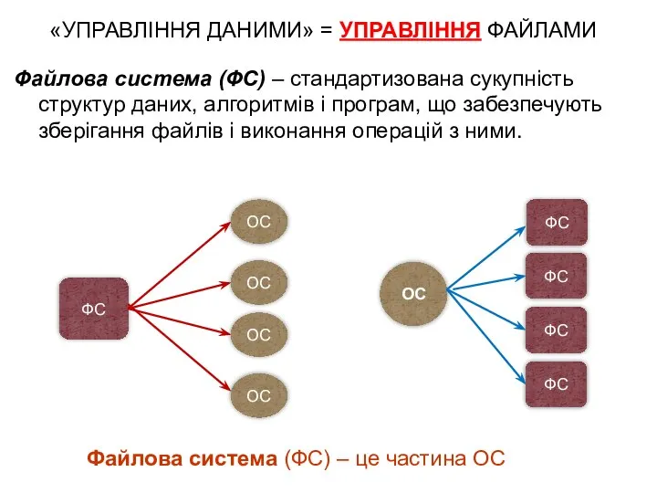 «УПРАВЛІННЯ ДАНИМИ» = УПРАВЛІННЯ ФАЙЛАМИ Файлова система (ФС) – стандартизована сукупність