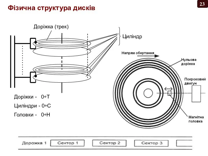 Фізична структура дисків Доріжки - 0÷Т Циліндри - 0÷С Головки - 0÷Н