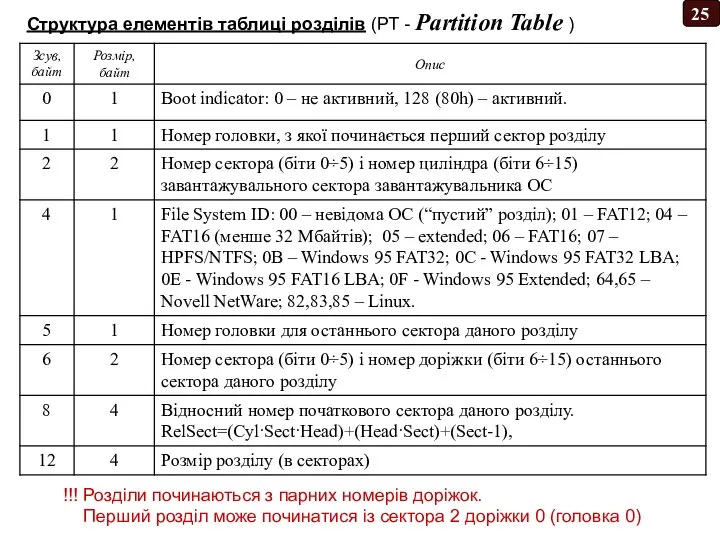 Структура елементів таблиці розділів (РТ - Partition Table ) !!! Розділи