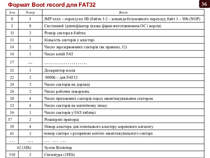 Формат Boot record для FAT32