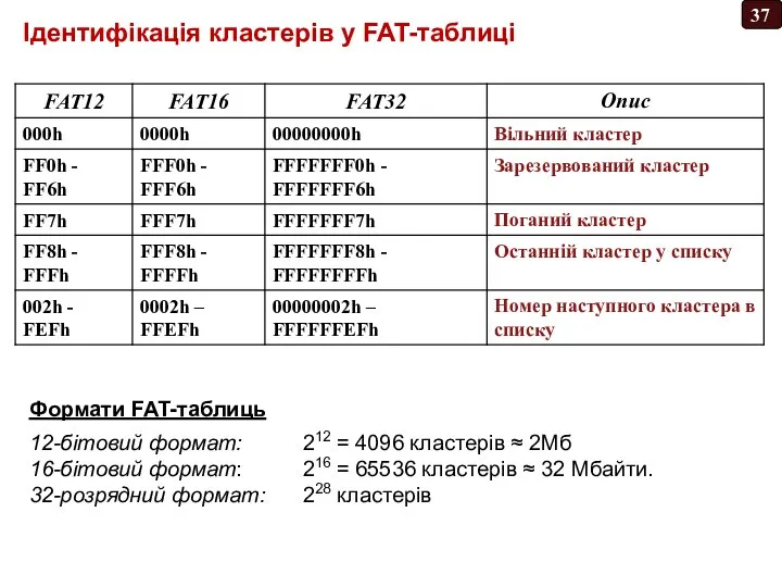 Ідентифікація кластерів у FAT-таблиці Формати FAT-таблиць 12-бітовий формат: 212 = 4096