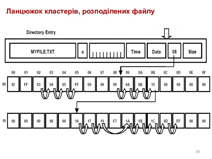 Ланцюжок кластерів, розподілених файлу