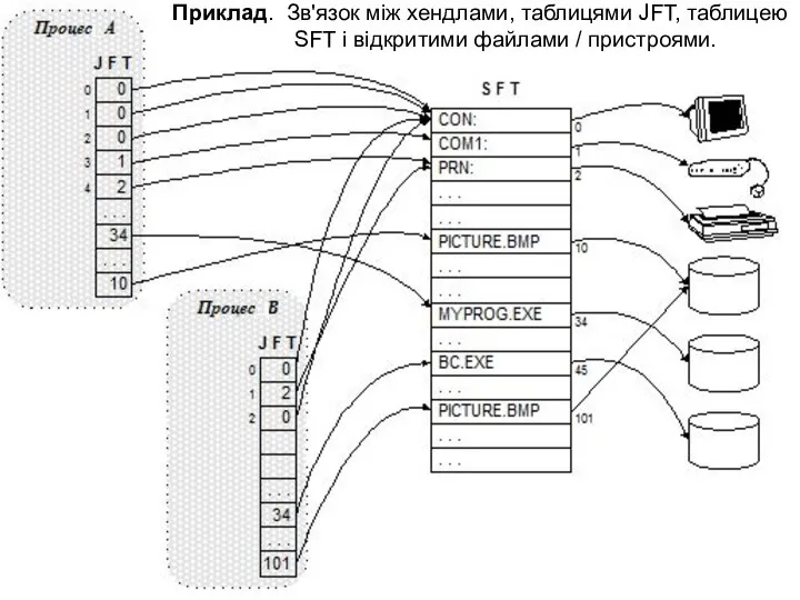 Приклад. Зв'язок між хендлами, таблицями JFT, таблицею SFT і відкритими файлами / пристроями.