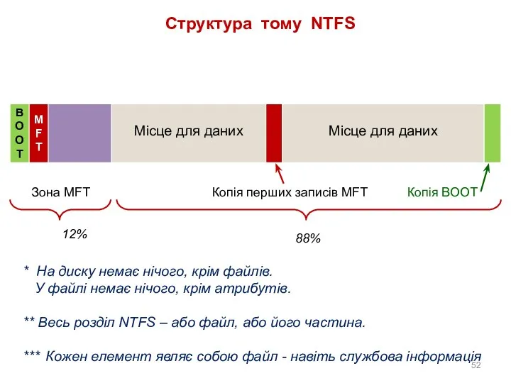 Структура тому NTFS 12% 88% * На диску немає нічого, крім