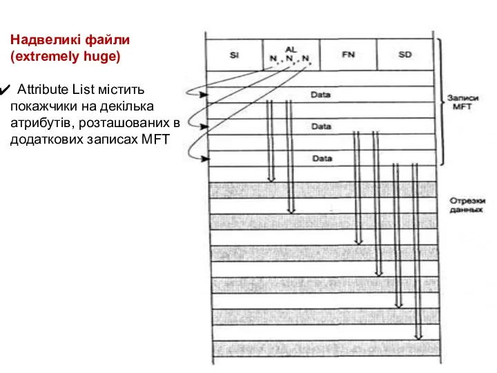 Надвеликі файли (extremely huge) Attribute List містить покажчики на декілька атрибутів, розташованих в додаткових записах MFT