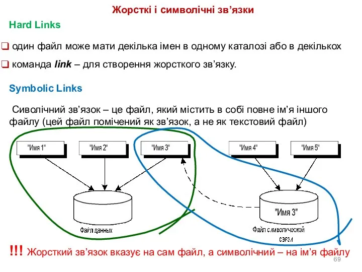 Жорсткі і символічні зв’язки Hard Links один файл може мати декілька