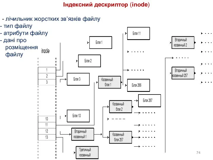 Індексний дескриптор (inode) - лічильник жорстких зв’язків файлу тип файлу атрибути файлу дані про розміщення файлу