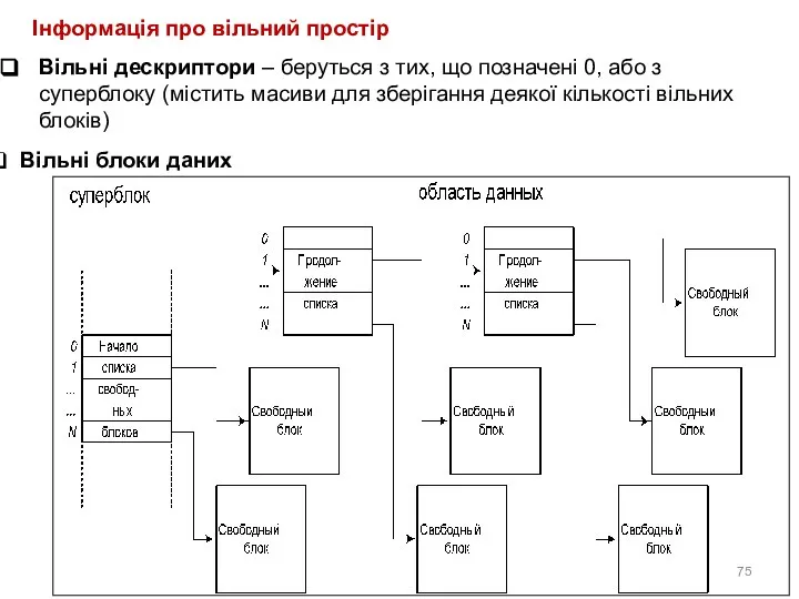 Інформація про вільний простір Вільні дескриптори – беруться з тих, що