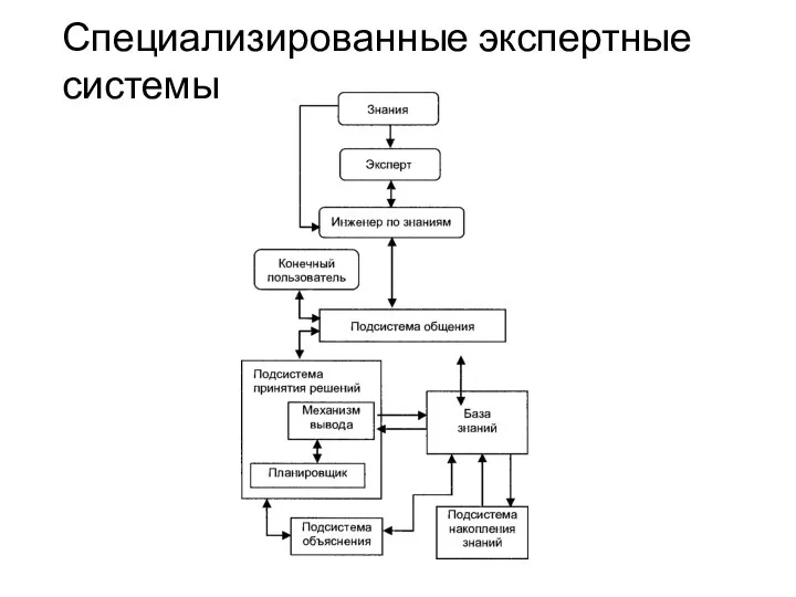 Специализированные экспертные системы