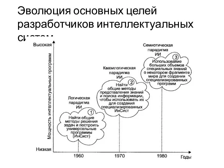 Эволюция основных целей разработчиков интеллектуальных систем