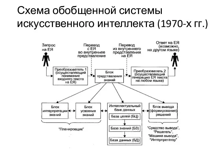 Схема обобщенной системы искусственного интеллекта (1970-х гг.)