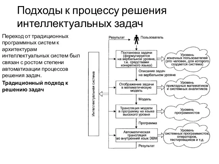 Подходы к процессу решения интеллектуальных задач Переход от традиционных программных систем