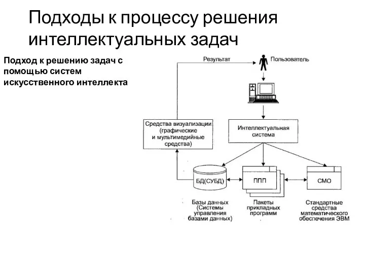 Подходы к процессу решения интеллектуальных задач Подход к решению задач с помощью систем искусственного интеллекта