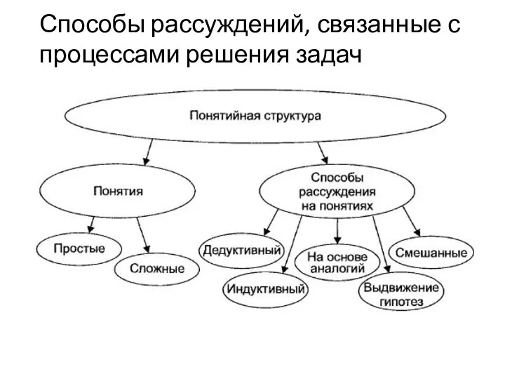 Способы рассуждений, связанные с процессами решения задач