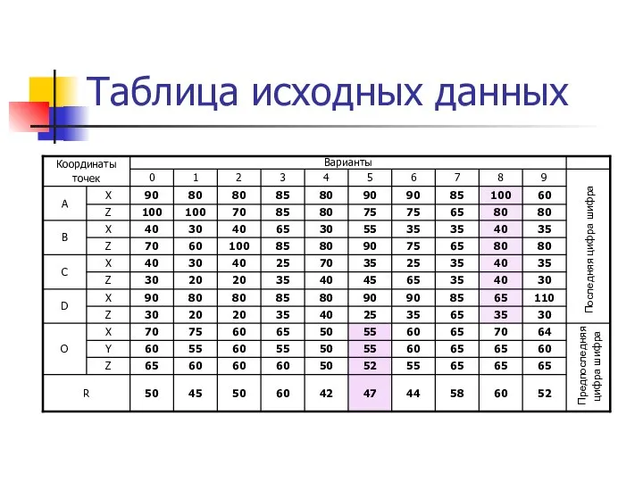 Таблица исходных данных Последняя цифра шифра Предпоследняя цифра шифра