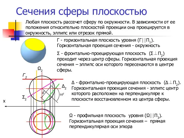 Сечения сферы плоскостью Γ - горизонтальная плоскость уровня (Γ⏐⏐П1). Горизонтальная проекция