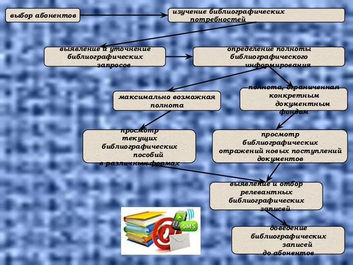 выбор абонентов изучение библиографических потребностей выявление и уточнение библиографических запросов определение