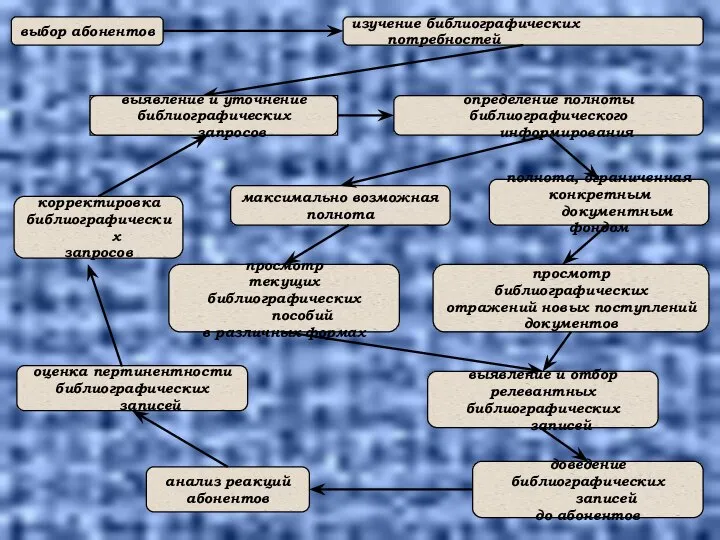 выбор абонентов изучение библиографических потребностей выявление и уточнение библиографических запросов определение