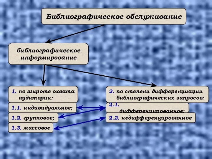 Библиографическое обслуживание библиографическое информирование 1. по широте охвата аудитории: 1.1. индивидуальное;