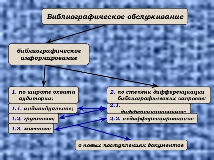 Библиографическое обслуживание библиографическое информирование 1. по широте охвата аудитории: 1.1. индивидуальное;