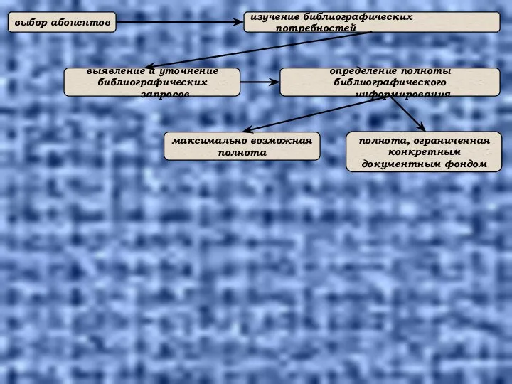 выбор абонентов изучение библиографических потребностей выявление и уточнение библиографических запросов определение