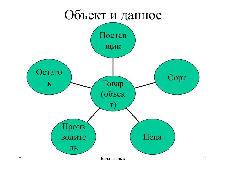 * Базы данных Объект и данное