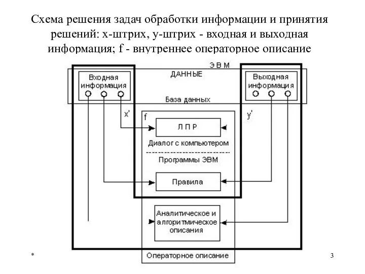 Схема решения задач обработки информации и принятия решений: x-штрих, y-штрих -