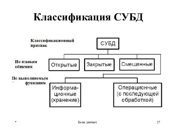 Классификация СУБД * Базы данных