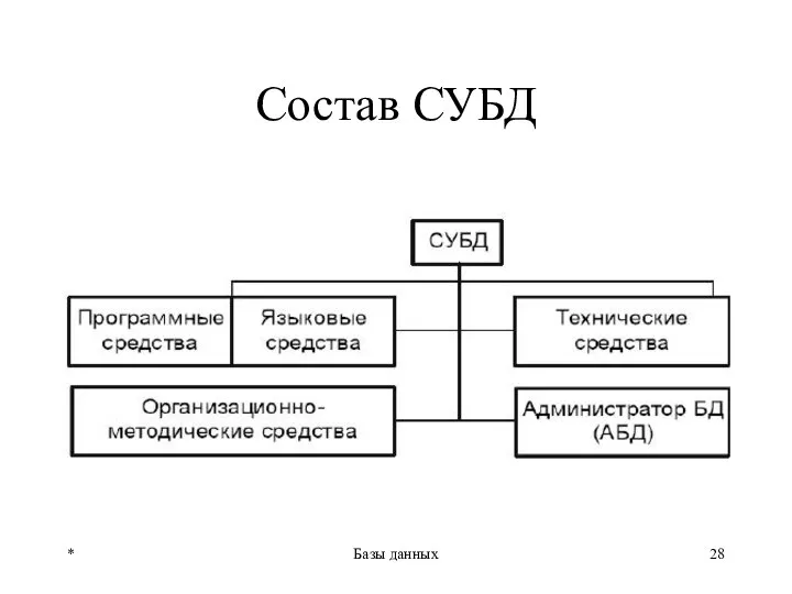 Состав СУБД * Базы данных