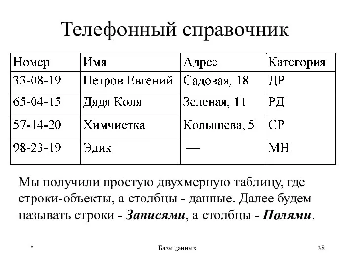 * Базы данных Телефонный справочник Мы получили простую двухмерную таблицу, где