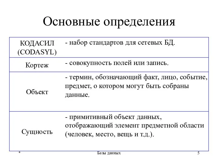 Основные определения * Базы данных