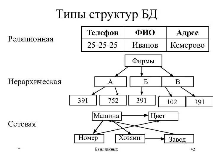 * Базы данных Типы структур БД Реляционная Иерархическая Сетевая Фирмы А