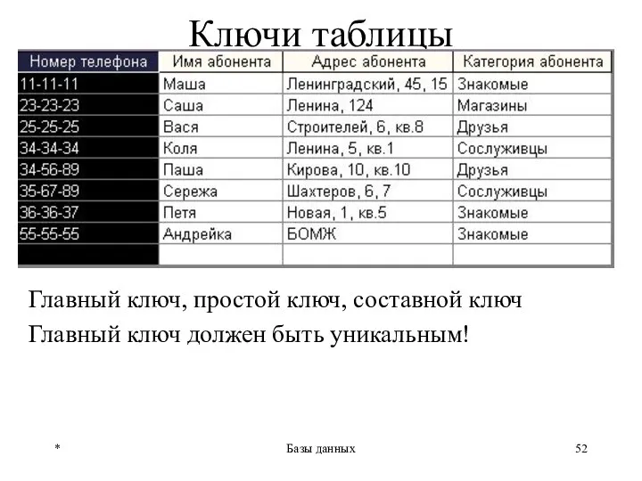 * Базы данных Ключи таблицы Главный ключ, простой ключ, составной ключ Главный ключ должен быть уникальным!