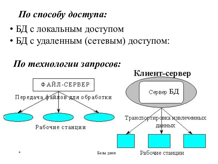 * Базы данных По способу доступа: БД с локальным доступом БД