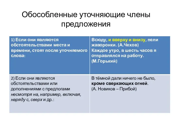 Обособленные уточняющие члены предложения