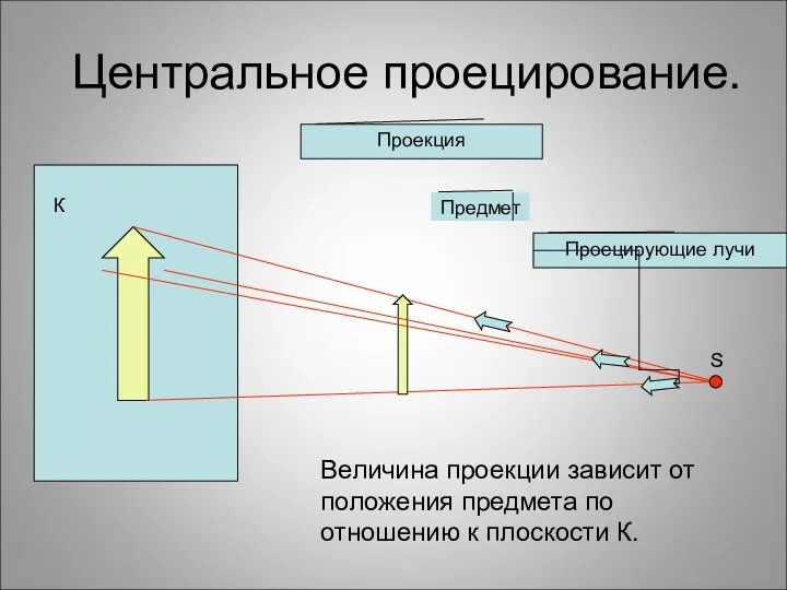 Центральное проецирование. S Величина проекции зависит от положения предмета по отношению