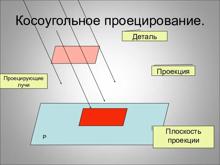 Косоугольное проецирование. Р Деталь Проекция Плоскость проекции Проецирующие лучи