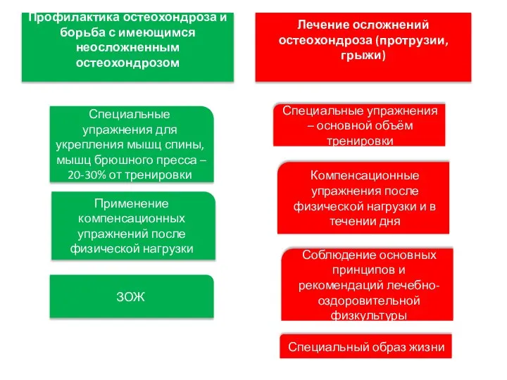 Профилактика остеохондроза и борьба с имеющимся неосложненным остеохондрозом Лечение осложнений остеохондроза