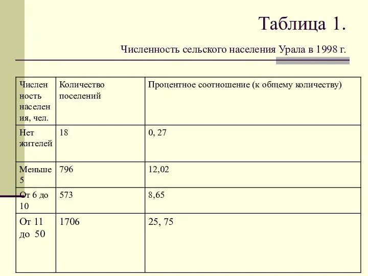 Таблица 1. Численность сельского населения Урала в 1998 г.