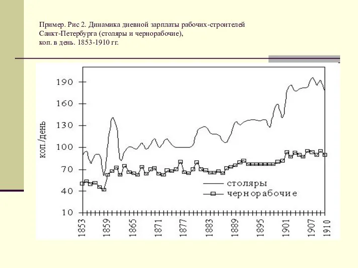 Пример. Рис 2. Динамика дневной зарплаты рабочих-строителей Санкт-Петербурга (столяры и чернорабочие), коп. в день. 1853-1910 гг.