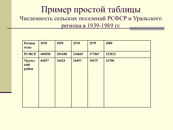 Пример простой таблицы Численность сельских поселений РСФСР и Уральского региона в 1939-1989 гг.