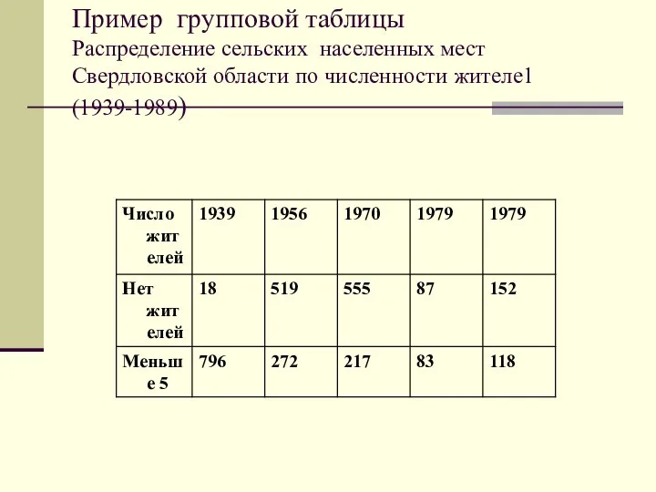 Пример групповой таблицы Распределение сельских населенных мест Свердловской области по численности жителе1 (1939-1989)